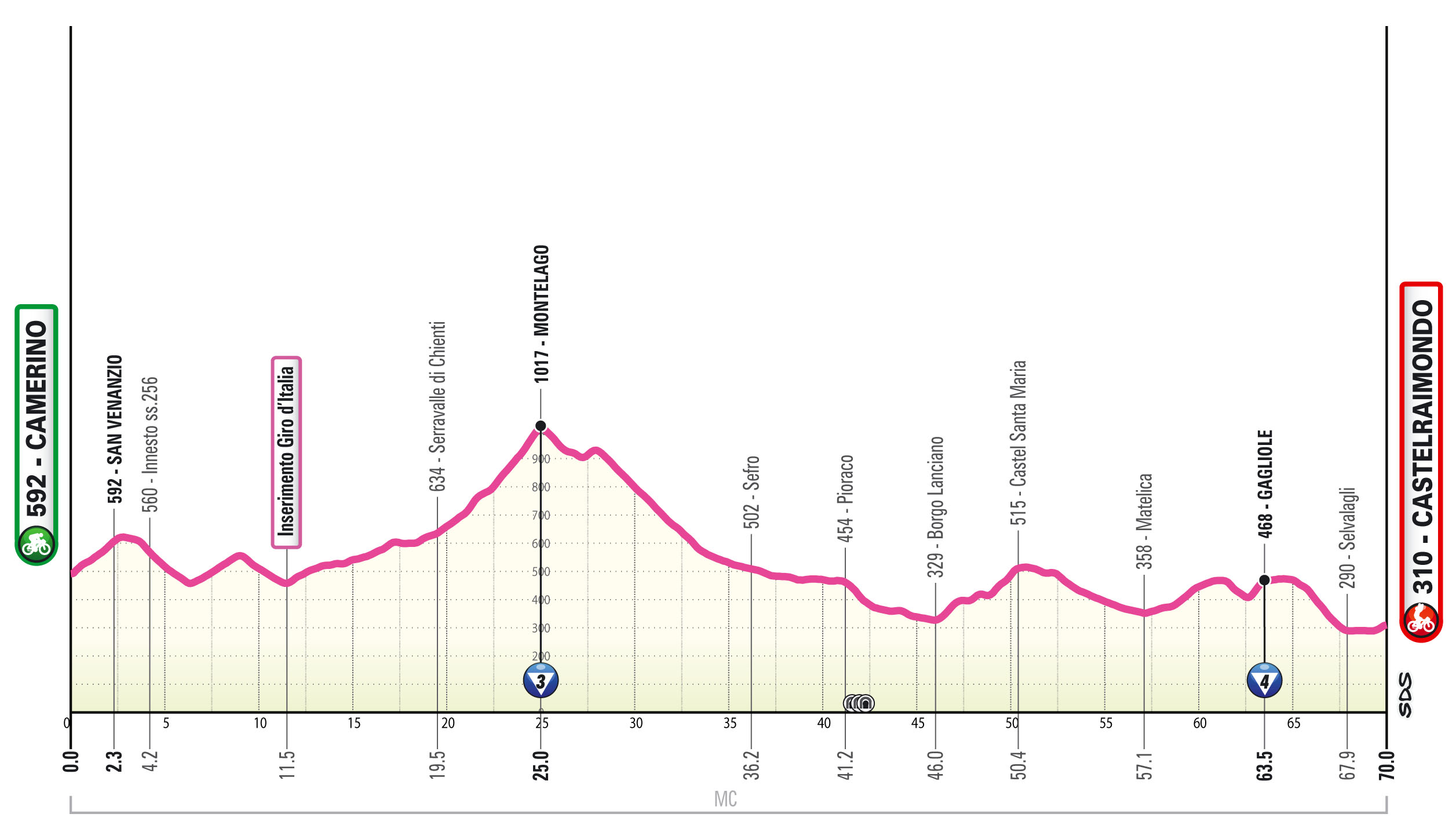 Altimetria/Profile Tappa 5 Giro-E 2025