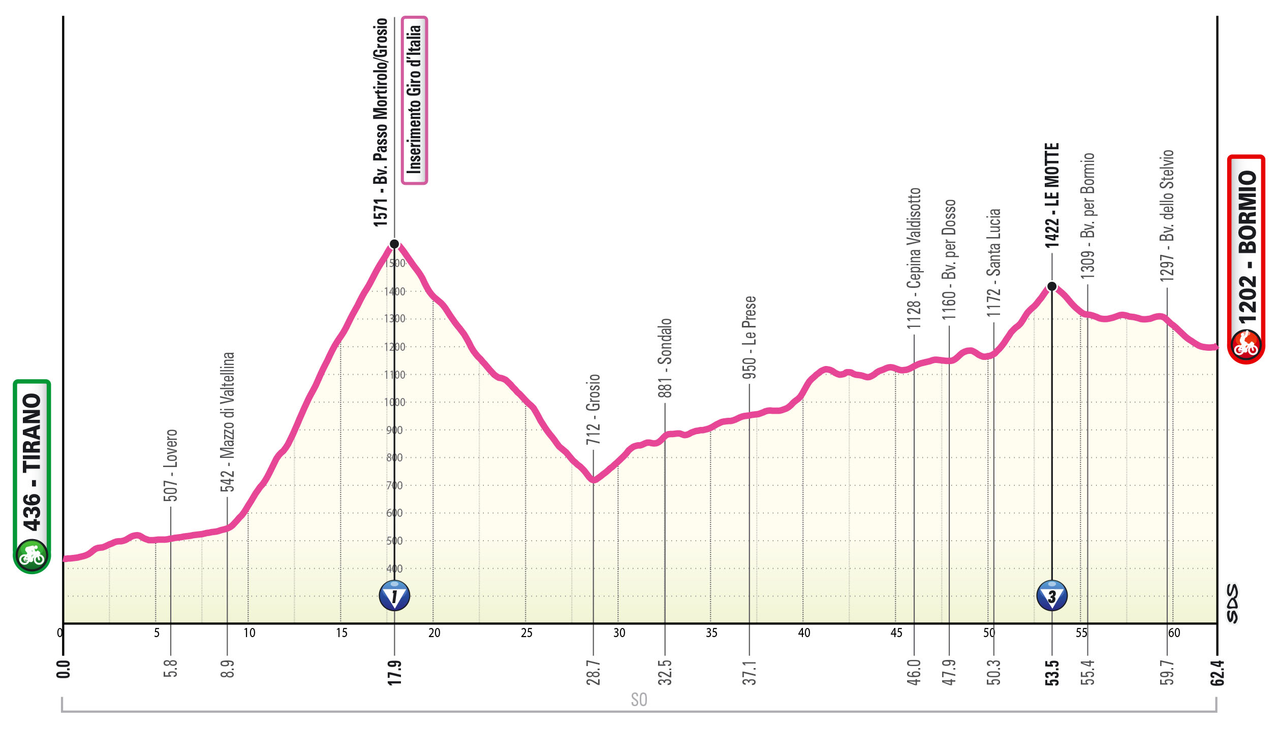 Altimetria/Profile Tappa 14 Giro-E 2025