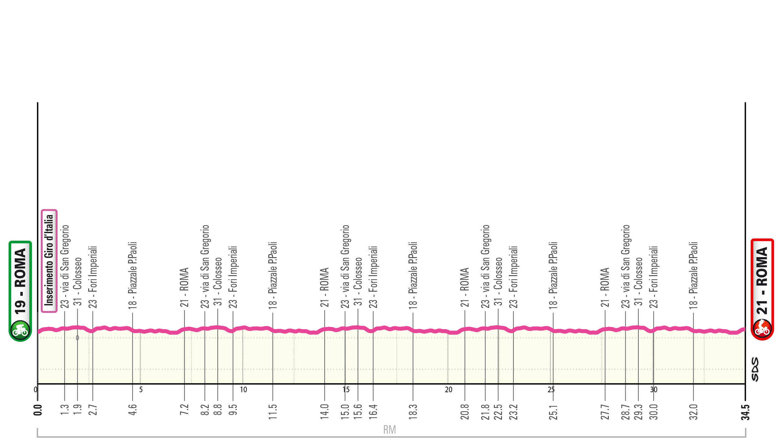 Altimetria/Profile Tappa 18 Giro-E 2025