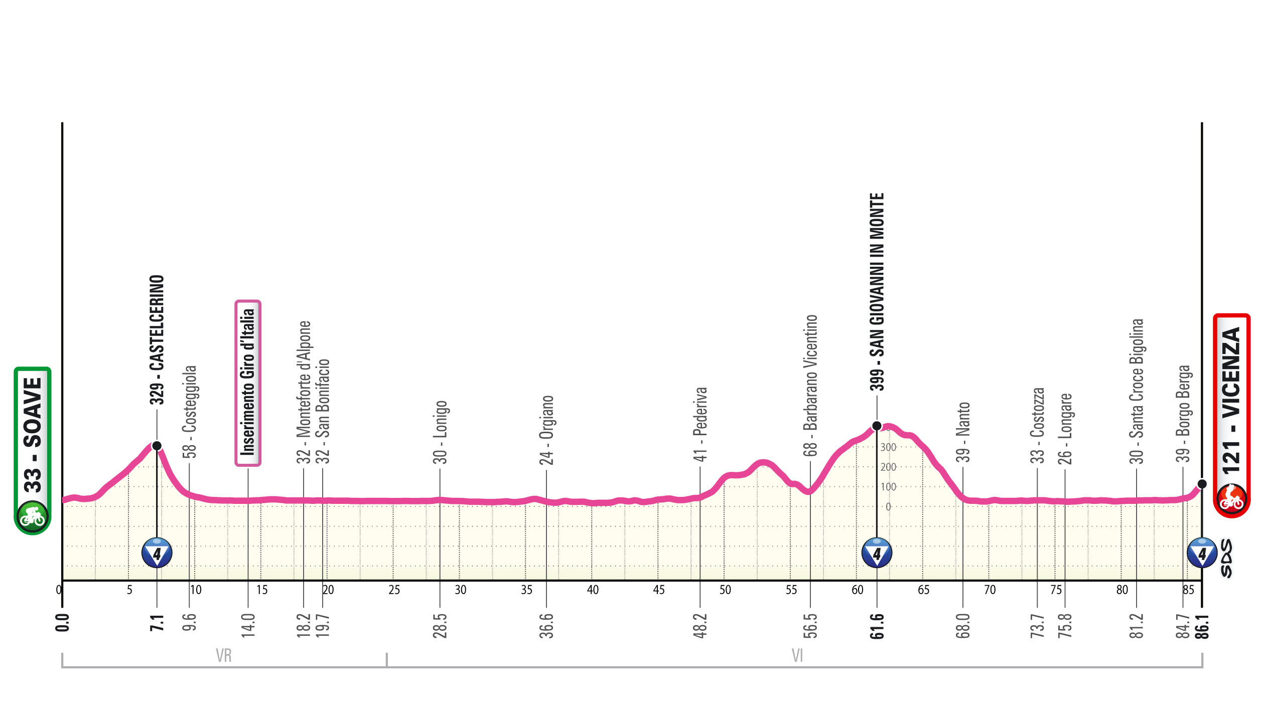 Altimetria/Profile Tappa 10 Giro-E 2025