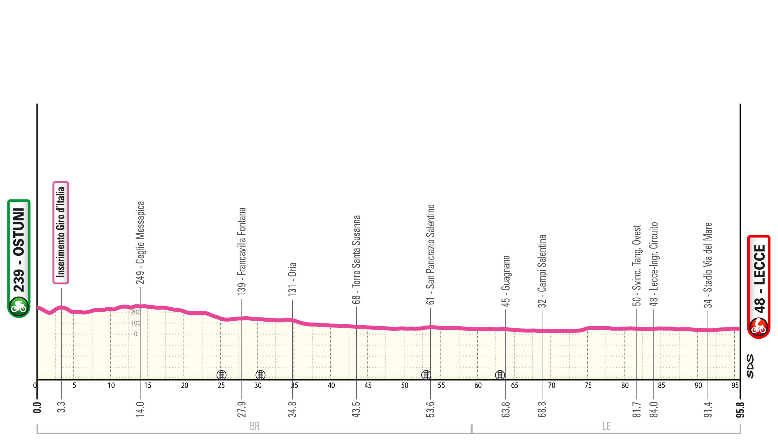 Altimetria/Profile Tappa 1 Giro-E 2025