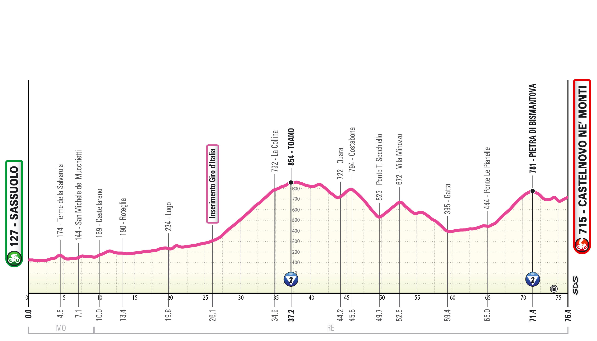 Altimetria/Profile Tappa 8 Giro-E 2025