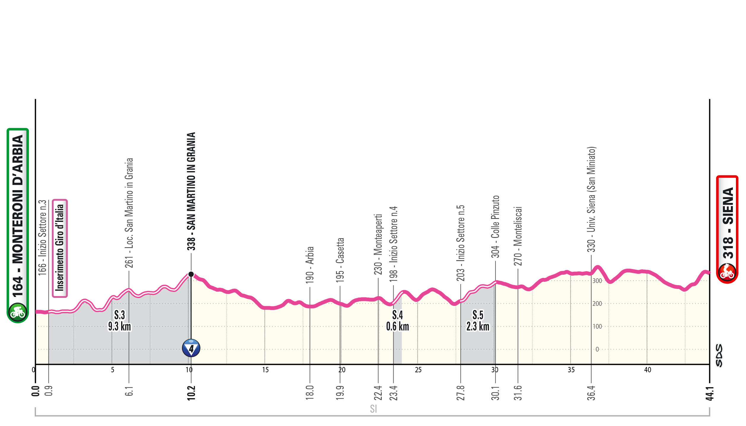 Altimetria/Profile Tappa 6 Giro-E 2025