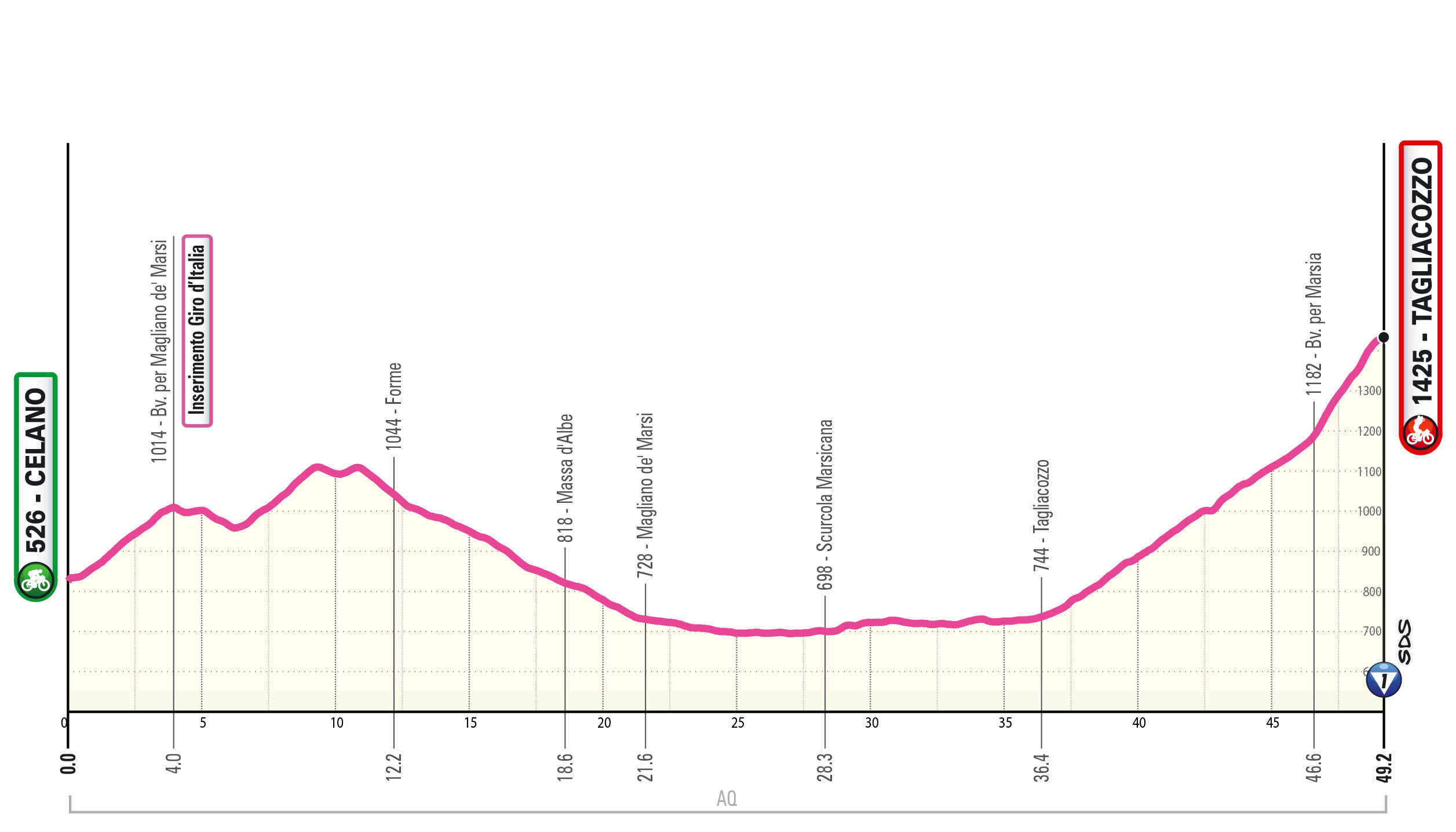 Altimetria/Profile Tappa 4 Giro-E 2025