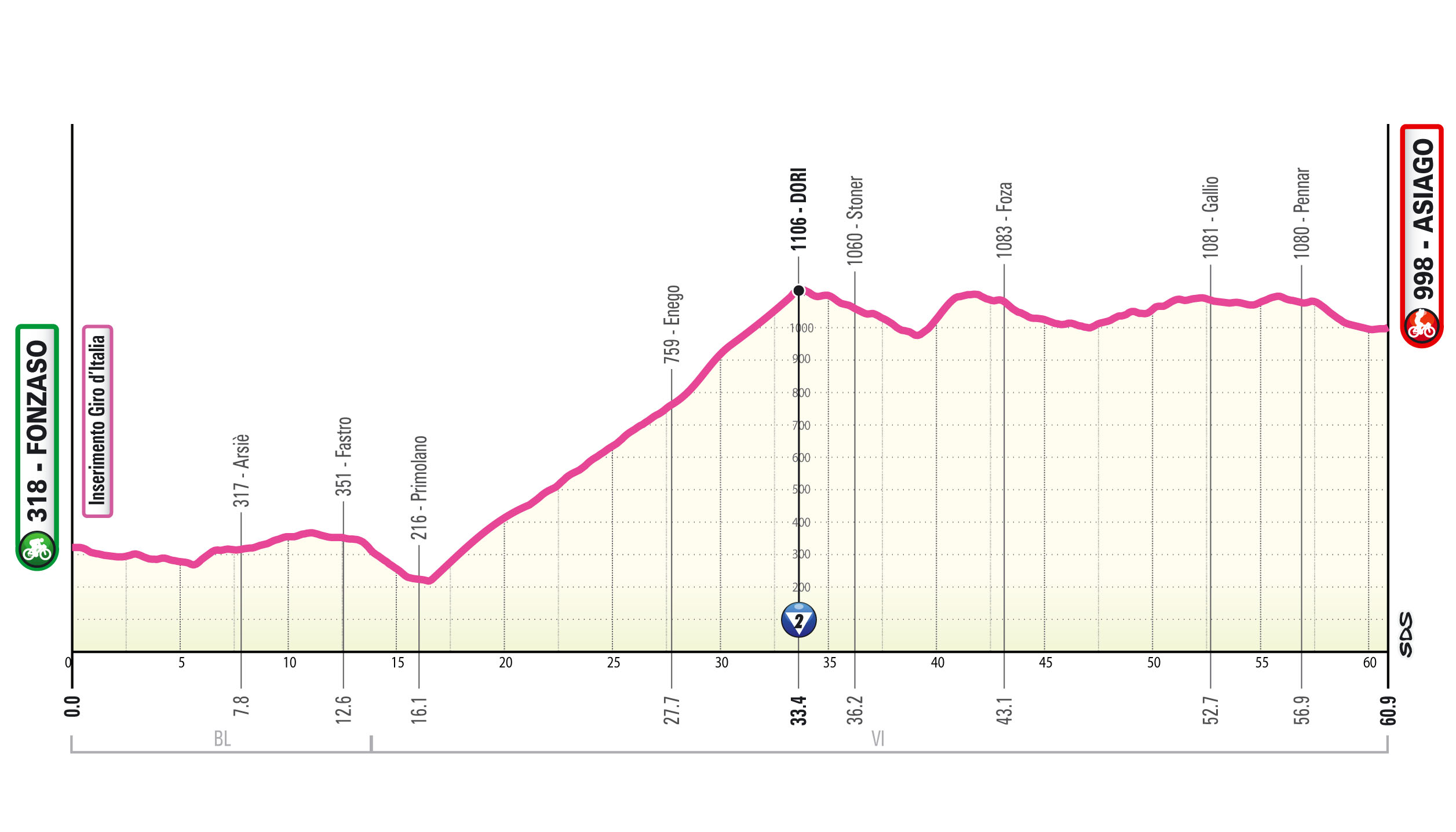 Altimetria/Profile Tappa 12 Giro-E 2025