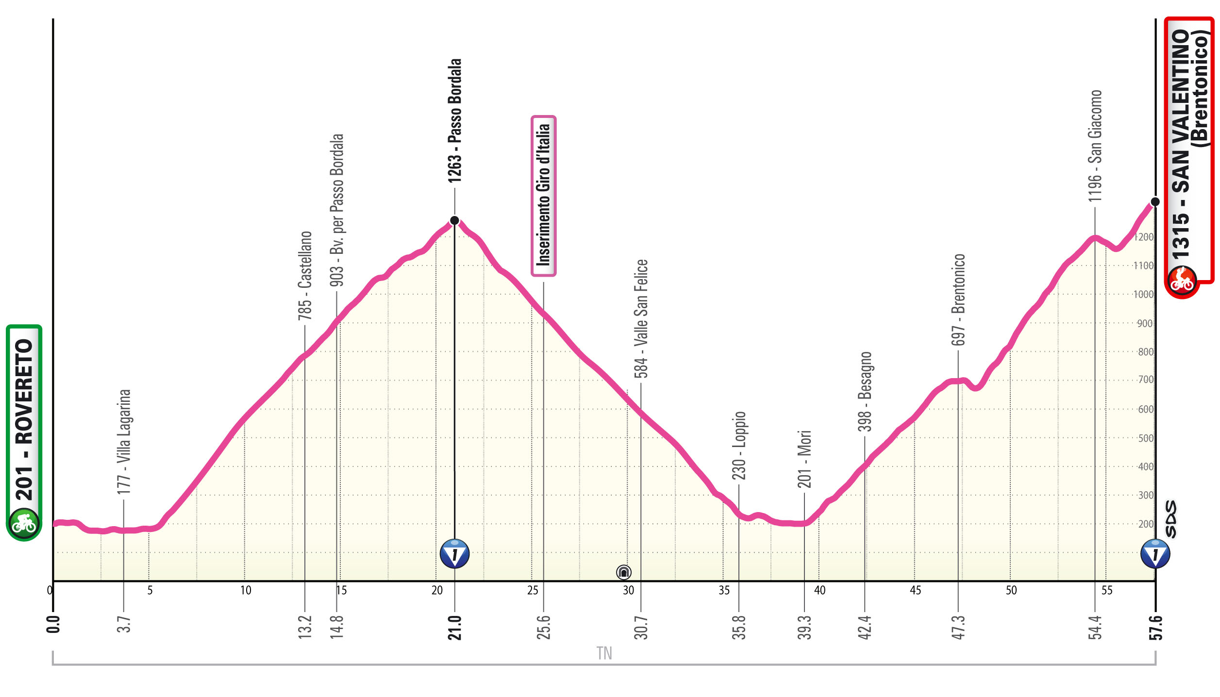 Altimetria/Profile Tappa 13 Giro-E 2025