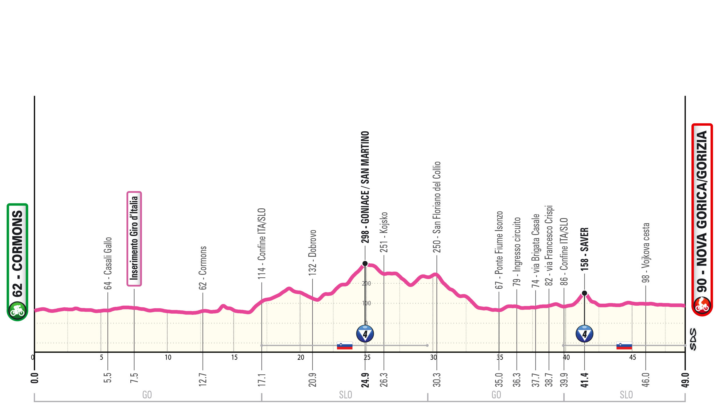 Altimetria/Profile Tappa 11 Giro-E 2025