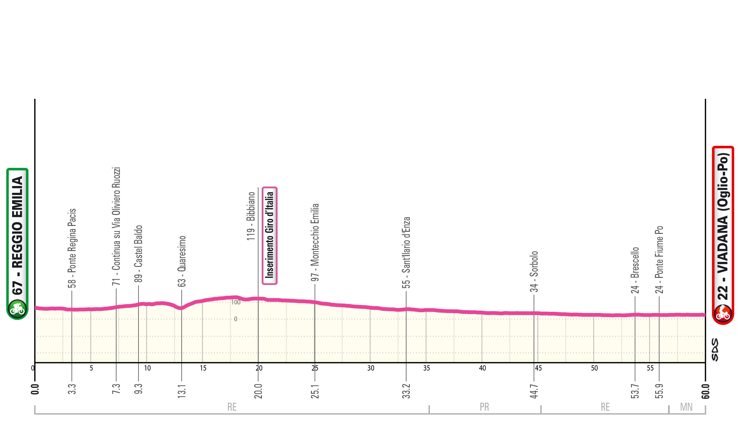 Altimetria/Profile Tappa 9 Giro-E 2025