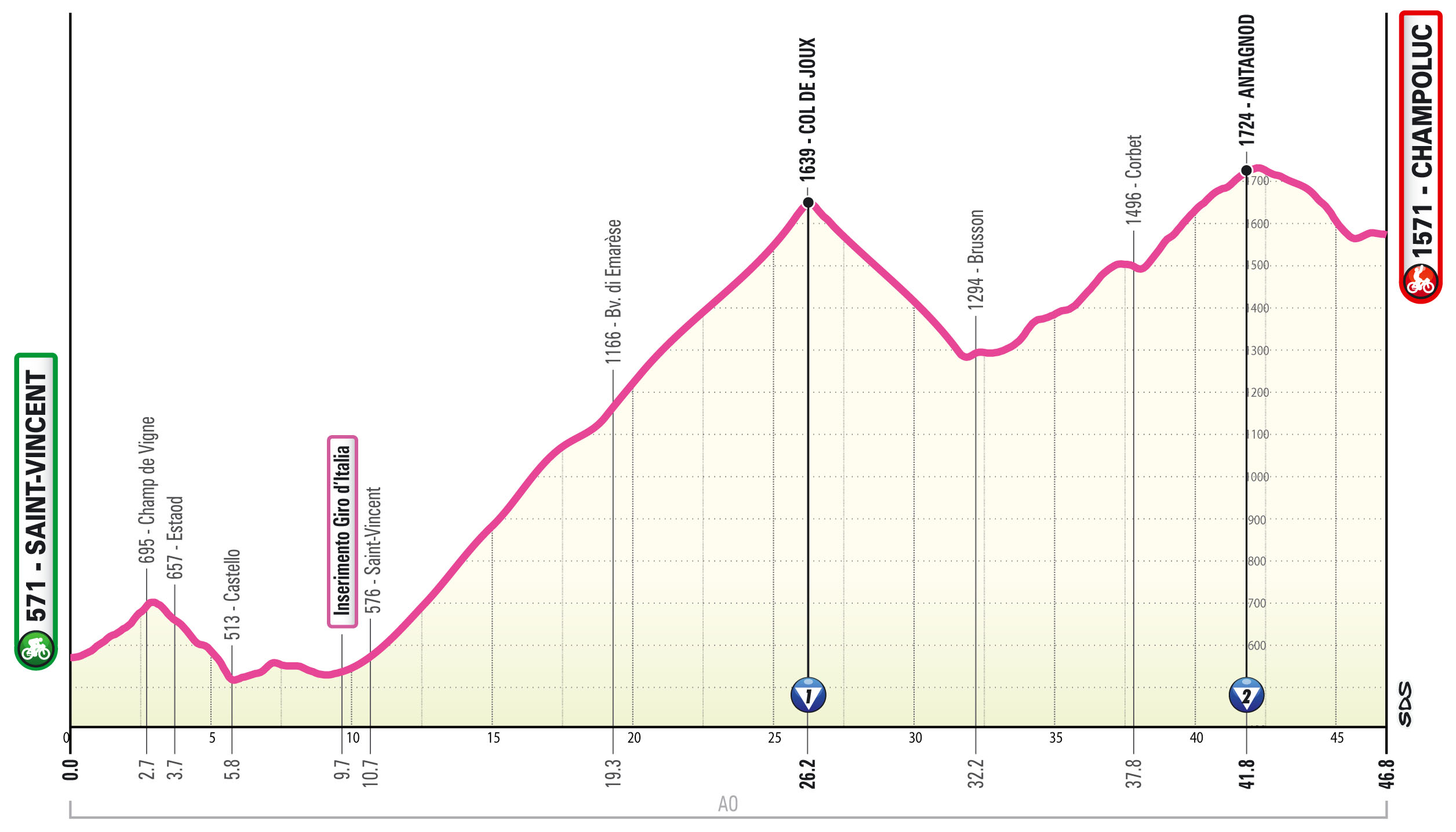 Altimetria/Profile Tappa 16 Giro-E 2025