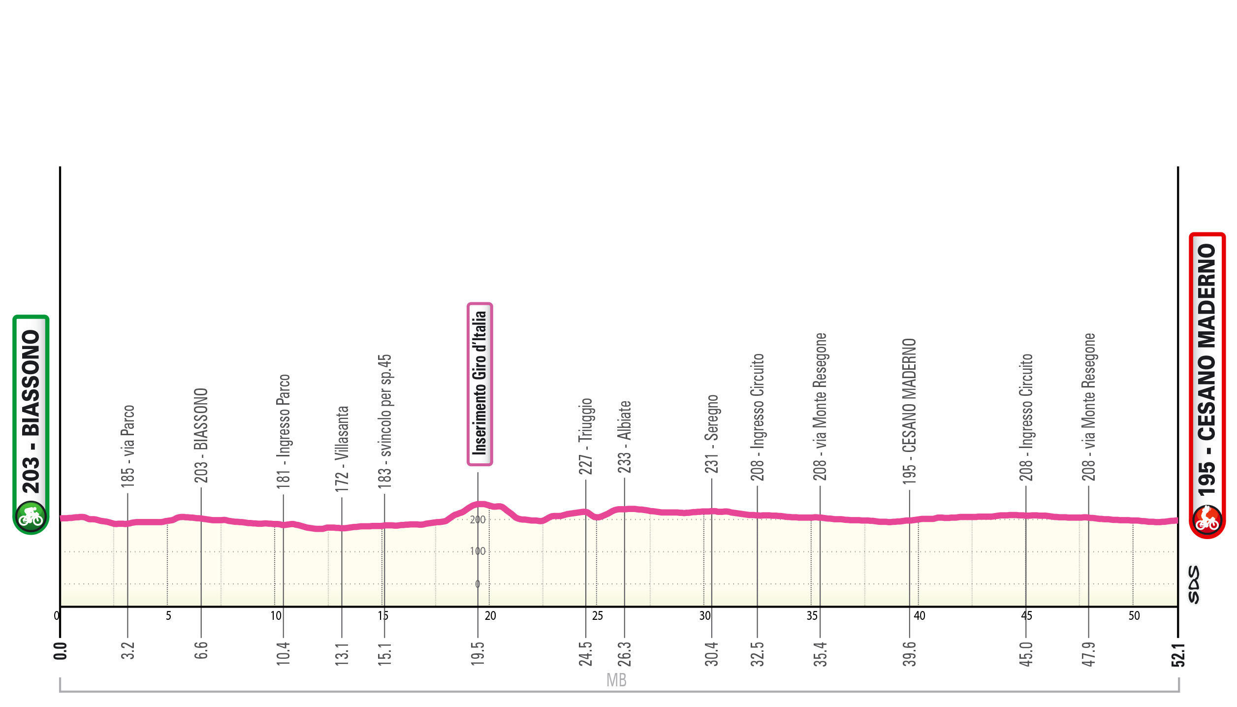 Altimetria/Profile Tappa 15 Giro-E 2025