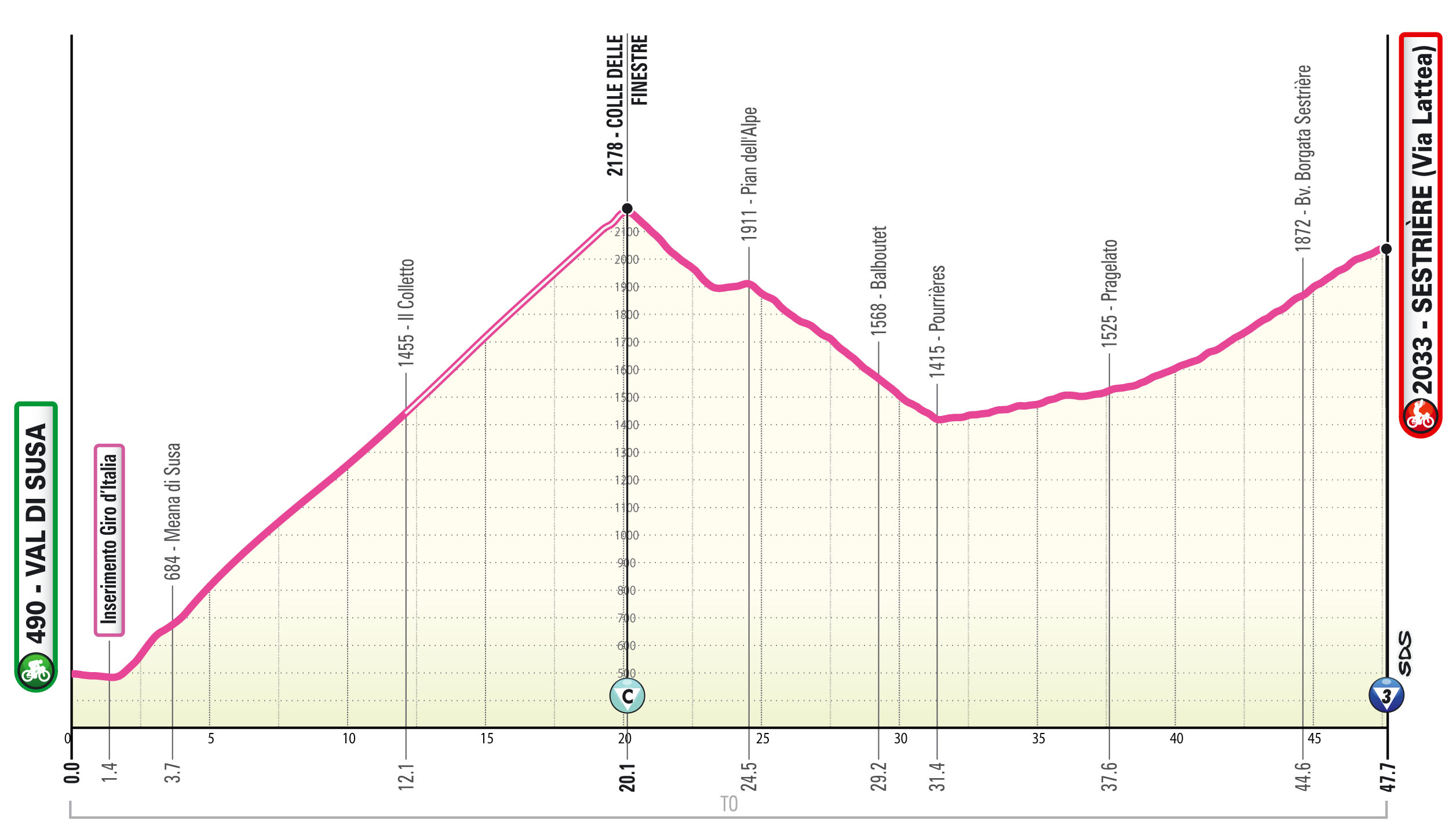 Altimetria/Profile Tappa 17 Giro-E 2025