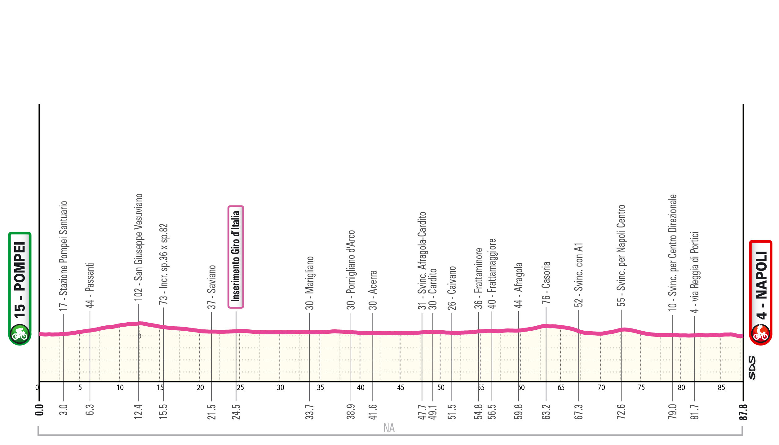 Altimetria/Profile Tappa 3 Giro-E 2025