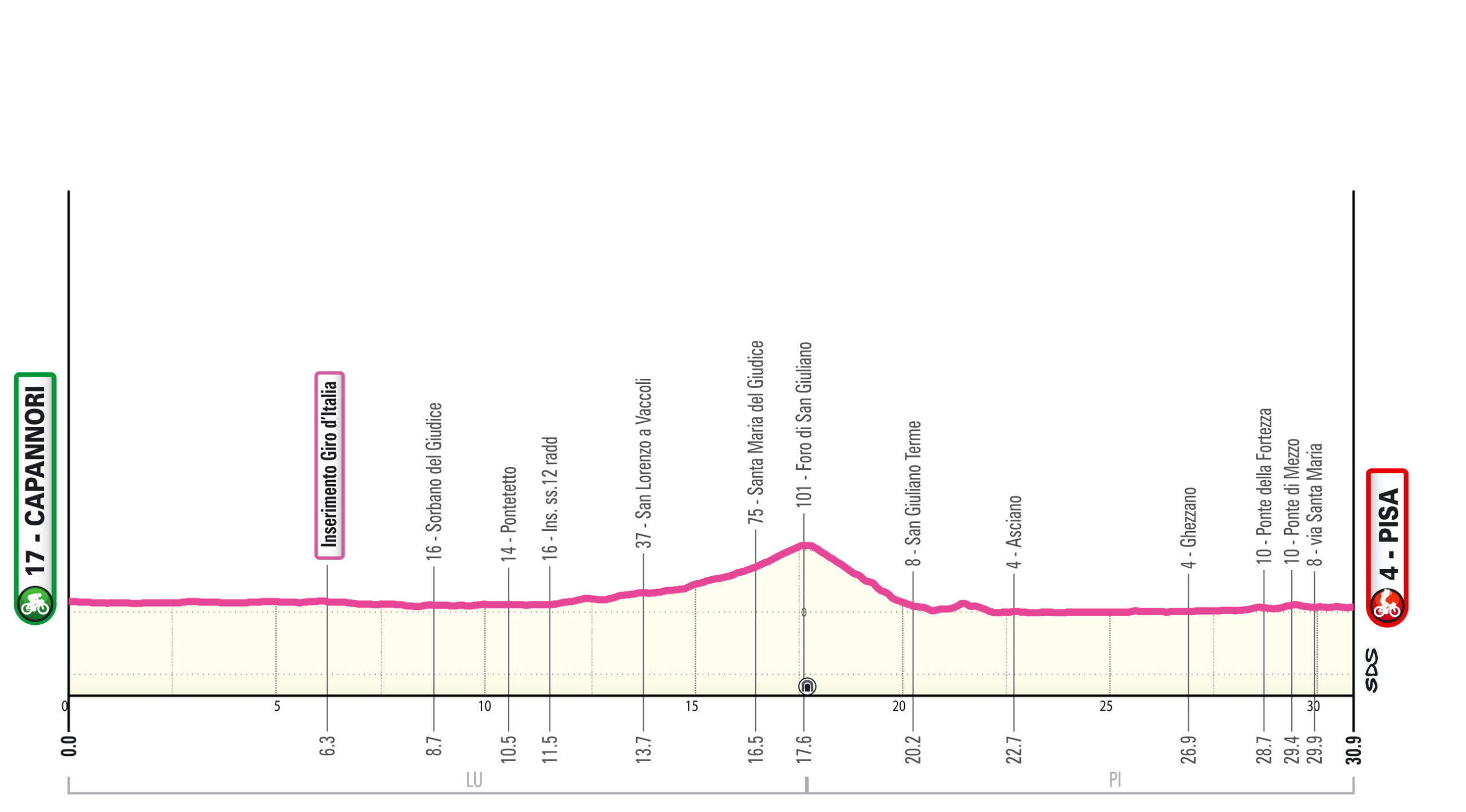 Altimetria/Profile Tappa 7 Giro-E 2025