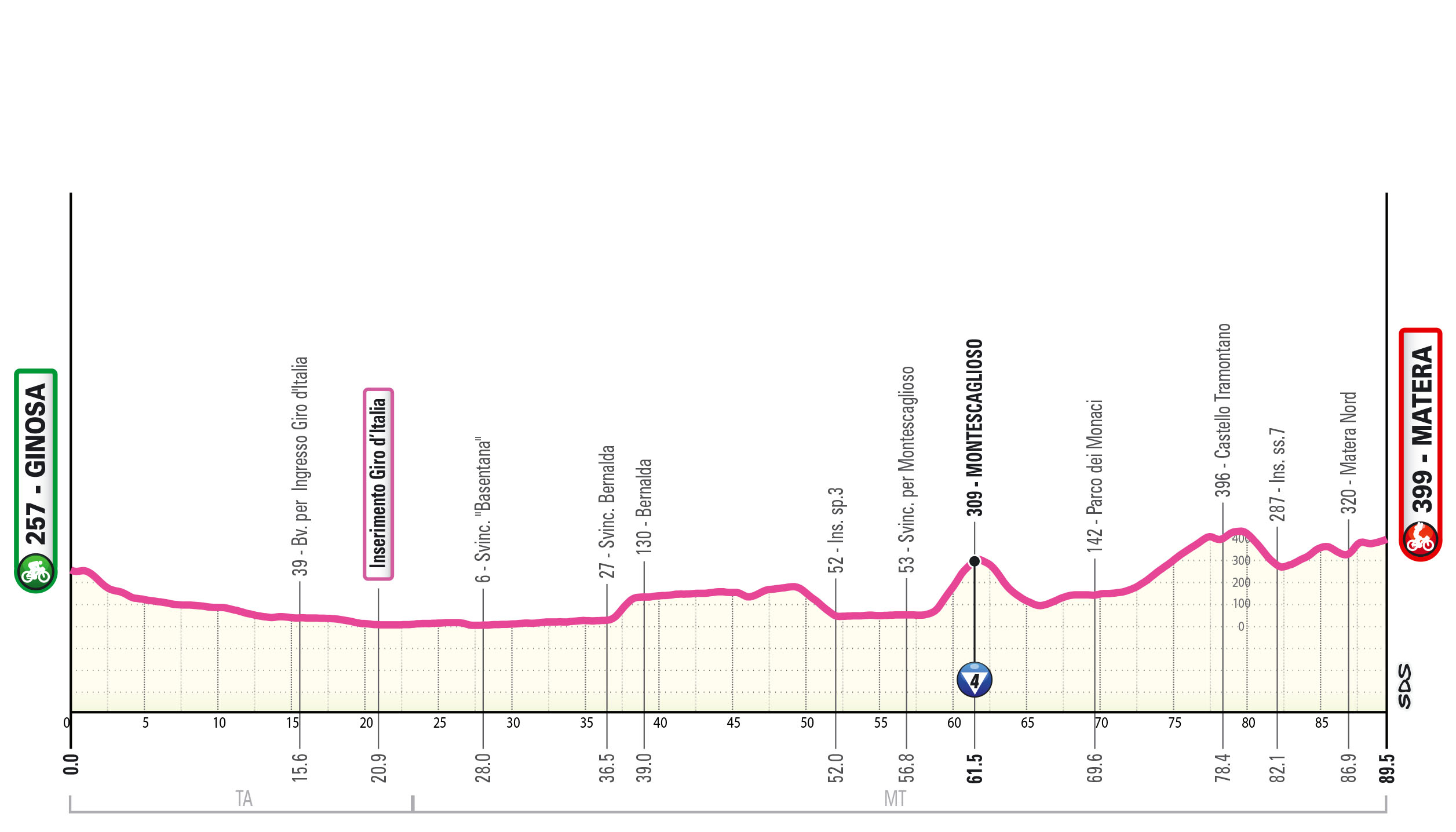 Altimetria/Profile Tappa 2 Giro-E 2025